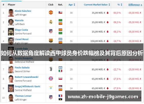 如何从数据角度解读西甲球员身价跌幅榜及其背后原因分析 如何从数据角度解读西甲球员身价跌幅榜及其背后原因分析